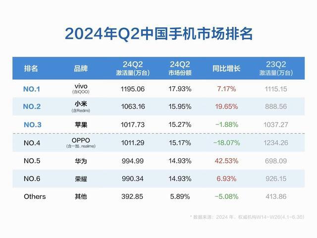 ：华为第十小米第三第一名意料之中MG电子模拟器全球智能手机洗牌(图3)