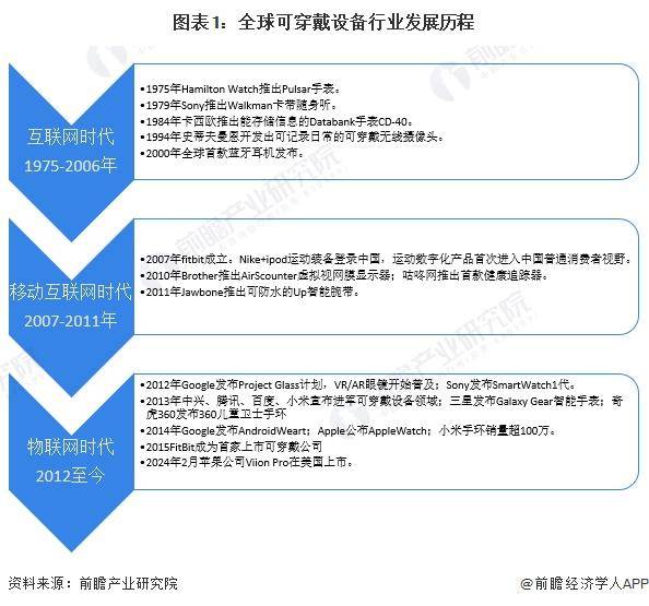 2023 年全球可穿戴设备行业出货量约为 52 亿台MG电子网站2024 年全球