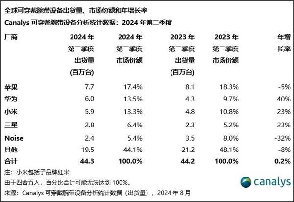 带设备最新份额：华为国产第一MG电子模拟器全球可穿戴腕(图3)