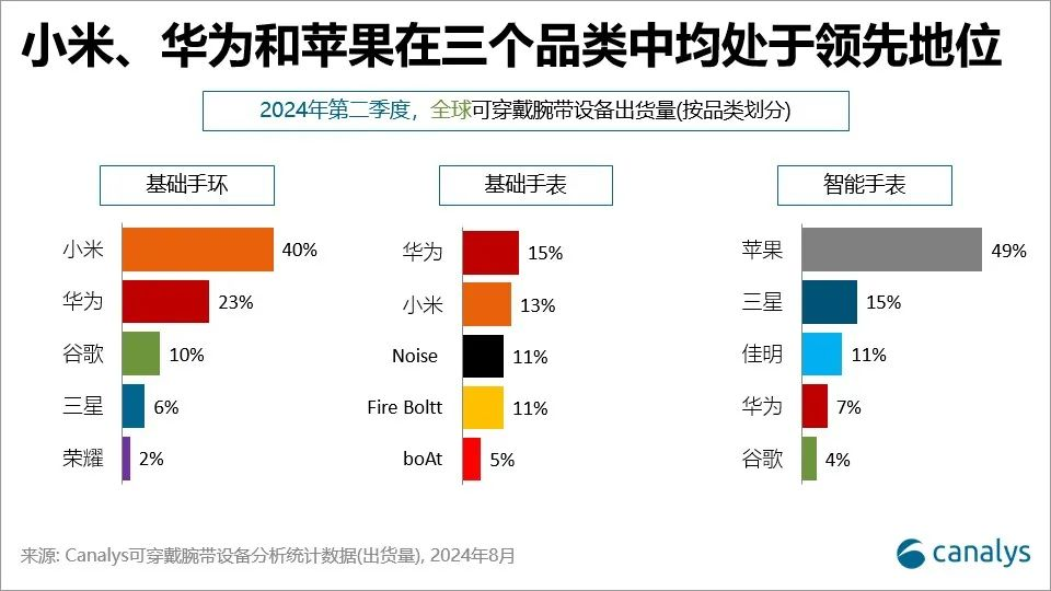 戴腕带设备市场出炉MG电子全球可穿(图1)