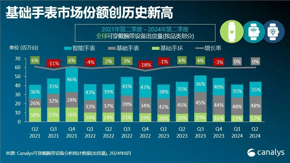 戴腕带设备市场出炉MG电子全球可穿(图2)